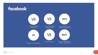 va sur Facebook
chaque mois
se connectent sur
mobile uniquement
a 35 ans et plus ont un usage mixte
mobile + ordinateur
va sur Facebook
chaque jour
par jour sur Facebook
1
2
12
 