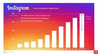 13
millions d’utilisateurs
X2 en
2 ans
 