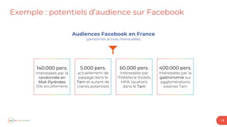 18
Audiences Facebook en France
(personnes actives mensuelles)
140.000 pers.
randonnée en
Midi-Pyrénées
5.000 pers.
Tarn
400.000 pers.
gastronomie
60.000 pers.
Tarn
Exemple : potentiels d’audience sur Facebook
 