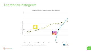 57
Les stories Instagram
 