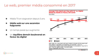 Le web, premier média consommé en 2017
6
★
★ Média web sur une ascension
fulgurante
★
★ équilibre demain bouleversé en
faveur du digital
 