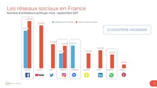 Les réseaux sociaux en France
Nombre d’utilisateurs actifs par mois - septembre 2017
9
ECOSYSTÈME FACEBOOK
 