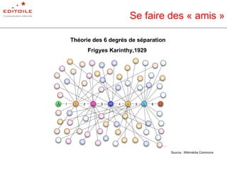 Se faire des « amis » Théorie des 6 degrés de séparation Frigyes Karinthy,1929   Source : Wikimédia Commons 