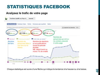 STATISTIQUES FACEBOOK
Analysez le trafic de votre page
Nombre
de fans
Nombre de
personnes liées à
vos fans sur le
réseau
Nombre de réactions
à vos publications
durant la période
étudiée.
NB: Idéal d’avoir au
moins 1% de viralité
Nombre de
personnes qui ont vu
du contenu associé
à votre page
Chaque statistique est suivie d’une flèche qui indique la tendance à la hausse ou à la baisse.
46
 