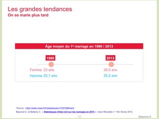 Delamour.fr
Les grandes tendances
On se marie plus tard
11
2013
30,5 ans
32,2 ans
Âge moyen du 1e mariage en 1980 / 2013
*...