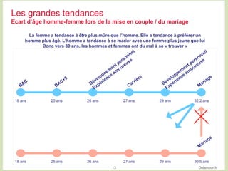 Delamour.fr
Les grandes tendances
Ecart d’âge homme-femme lors de la mise en couple / du mariage
13
30,5 ans29 ans25 ans18...