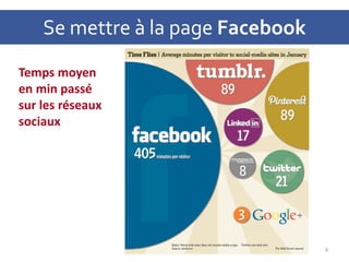 Se mettre à la page Facebook
Temps moyen
en min passé
sur les réseaux
sociaux
4
 