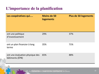 L’importance de la planification
Les coopératives qui.... Moins de 50
logements
Plus de 50 logements
ont une politique
d’investissement
29% 37%
ont un plan financier à long
terme
35% 71%
ont une évaluation physique des
bâtiments (ÉPB)
65% 88%
22
 