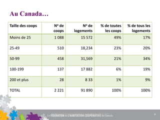 Au Canada…
Taille des coops No de
coops
No de
logements
% de toutes
les coops
% de tous les
logements
Moins de 25 1 088 15 572 49% 17%
25-49 510 18,234 23% 20%
50-99 458 31,569 21% 34%
100-199 137 17 882 6% 19%
200 et plus 28 8 33 1% 9%
TOTAL 2 221 91 890 100% 100%
9
 