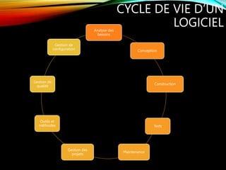 CYCLE DE VIE D’UN
LOGICIEL
Analyse des
besoins
Conception
Construction
Tests
Maintenance
Gestion des
projets
Outils et
méthodes
Gestion de
qualité
Gestion de
configuration
 