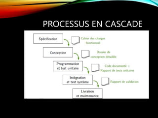 PROCESSUS EN CASCADE
 
