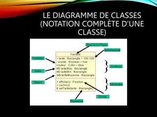 LE DIAGRAMME DE CLASSES
(NOTATION COMPLÈTE D’UNE
CLASSE)
 