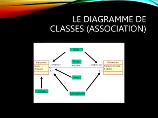 LE DIAGRAMME DE
CLASSES (ASSOCIATION)
 