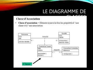 LE DIAGRAMME DE
CLASSES
 