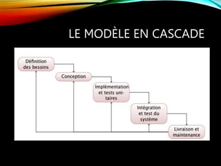 LE MODÈLE EN CASCADE
 