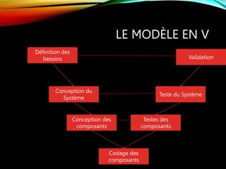 LE MODÈLE EN V
Définition des
besoins
Conception du
Système
Teste du Système
Conception des
composants
Codage des
composants
Testes des
composants
Validation
 