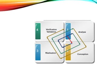LE MODÈLE EN
SPIRALE
 