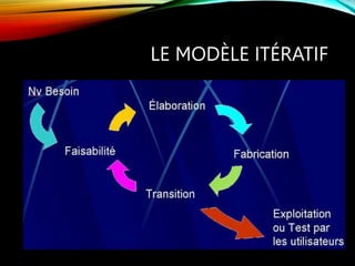 LE MODÈLE ITÉRATIF
 