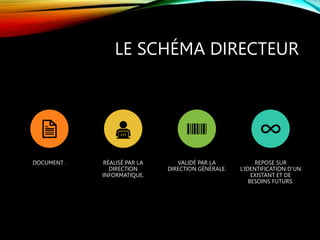 LE SCHÉMA DIRECTEUR
DOCUMENT . RÉALISÉ PAR LA
DIRECTION
INFORMATIQUE.
VALIDÉ PAR LA
DIRECTION GÉNÉRALE.
REPOSE SUR
L’IDENTIFICATION D’UN
EXISTANT ET DE
BESOINS FUTURS.
 