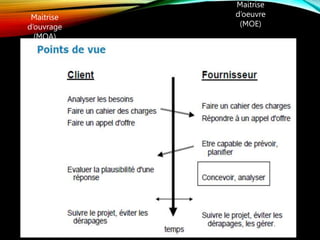 Maitrise
d’ouvrage
(MOA)
Maitrise
d’oeuvre
(MOE)
 