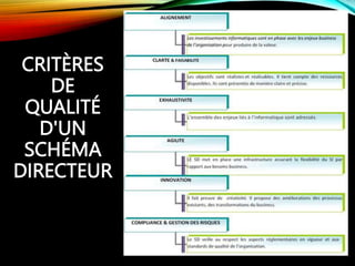 CRITÈRES
DE
QUALITÉ
D'UN
SCHÉMA
DIRECTEUR
 