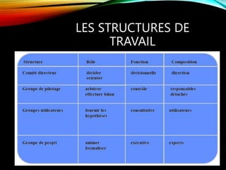 LES STRUCTURES DE
TRAVAIL
 