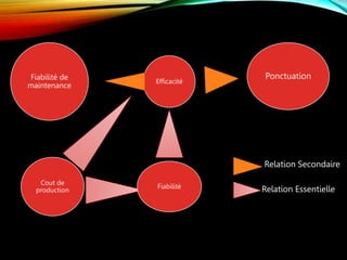 Fiabilité de
maintenance
Cout de
production
Fiabilité
Efficacité
Ponctuation
Relation Secondaire
Relation Essentielle
 