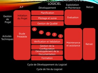 SCHÉMA GÉNÉRALE DE LA RÉALISATION D’UN
LOGICIEL
Etude
Préalable
Retrait
Maintenance
et assistance
Evaluation
Planification
Pilotage et suivie
Gestion de Qualité
Vérification et Validation
Gestion de la
Configuration
Développement de la
Documentation
Formation
A
C
I T
I
Initiation
du Projet
Gestion
de
Projet
Activités
Techniques
A.P Développement
Exploitation
et Maintenace Retrait
Cycle de Développement du Logiciel
Cycle de Vie du Logiciel
 