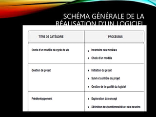 SCHÉMA GÉNÉRALE DE LA
RÉALISATION D’UN LOGICIEL
(VERSION SIMPLIFIÉE)
 