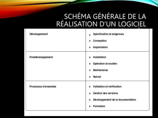 SCHÉMA GÉNÉRALE DE LA
RÉALISATION D’UN LOGICIEL
(VERSION SIMPLIFIÉE)
 