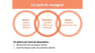 Le cycle du voyageur
Pendant :
accueillir
informer en
particulier
Après :
remercier
susciter des avis
Avant :
séduire
rassurer
informer
En dehors de l’acte de réservation :
o Recherche de nouveaux clients
o Communiquer avec ses anciens clients
 