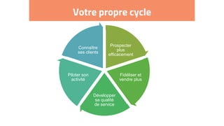 Votre propre cycle
Prospecter
plus
efficacement
Fidéliser et
vendre plus
Développer
sa qualité
de service
Piloter son
activité
Connaître
ses clients
 