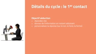 Détails du cycle : le 1er contact
Objectif séduction
o répondez vite
o donnez de l’information en restant séduisant
o personnalisez la réponse (sur le ton, le fond, la forme)
 