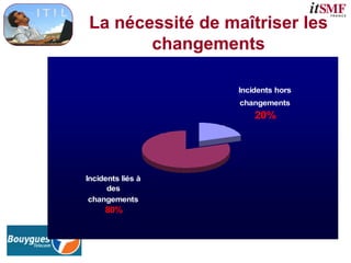 La nécessité de maîtriser les
changements
Incidents hors
changements
20%
Incidents liés à
des
changements
80%
 