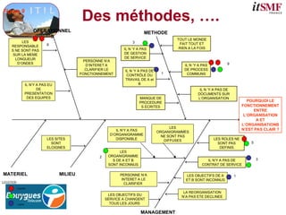 LEGENDE :
MATERIEL
MANAGEMENT
MILIEU
OPERATIONNEL
S
METHODE
LES
ORGANIGRAMME
S DE A ET B
SONT INCONNUS
IL N’Y A PAS
D’ORGANIGRAMME
DISPONIBLE
LES SITES
SONT
ELOIGNES
LES
RESPONSABLE
S NE SONT PAS
SUR LA MEME
LONGUEUR
D’ONDES
TOUT LE MONDE
FAIT TOUT ET
RIEN A LA FOIS
LES ROLES NE
SONT PAS
DEFINIS
IL N’Y A PAS DE
CONTRAT DE SERVICE
LES OBJECTIFS DE A
ET B SONT INCONNUS
POURQUOI LE
FONCTIONNEMENT
ENTRE
L’ORGANISATION
A ET
L’ORGANISATIONB
N’EST PAS CLAIR ?
IL N ’Y A PAS DE
DOCUMENTS SUR
L’ORGANISATION
LES
ORGANIGRAMMES
NE SONT PAS
DIFFUSES
LA REORGANISATION
N’A PAS ETE DECLINEE
PERSONNE N’A
INTERET A LE
CLARIFIER
3 points
2 points
1 point
IL N’Y A PAS EU
DE
PRESENTATION
DES EQUIPES
PERSONNE N’A
D’INTERET A
CLARIFIER LE
FONCTIONNEMENT
IL N ’Y A PAS
DE PROCESS
COMMUNS
IL N ’Y A PAS
DE GESTION
DE SERVICE
MANQUE DE
PROCEDURE
S ECRITES
IL N ’Y A PAS DE
CONTRÔLE DU
TRAVAIL DE A et
B
LES OBJECTIFS DU
SERVICE A CHANGENT
TOUS LES JOURS
6
3
1
9
5
3
1
2
Figure 9
Des méthodes, ….
 
