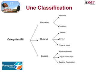 Catégories Pb
Humaine
Matériel
Logiciel
Personne
Procédure
Réseau
Poste de travail
Serveur
Application métier
Système d’exploitation
Logiciel bureautique
Figure 8 Une Classification
 