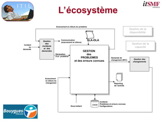 L’écosystème
Gestion
des
incidents
et des
demandes GESTION
des
PROBLEMES
et des erreurs connues
Gestion des
changements
Demande de
changement (RFC)
Déclaration
d’un problème
Communication
(avancement et clôture)
Avancement
et clôture du
changement Reporting
de l’activité
Incident
ou
demande
Sous-traitant
SLA-OLA
Incidents
Problèmes et erreurs connues
Configurations
CMDB
Avancement et clôture du problème
Gestion de la
disponibilité
Gestion de la
capacité
 