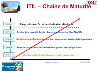Chaos
Réactif
Proactif
Service
Valeur
Plusieurs Help Desk, Découverte des problèmes, …..
Centre de services, Gestion des incidents, gestion des configurations
Gestion des problèmes, Gestion des changements, Gestion de la disponibilité
Gestion de la capacité, Gestion des niveaux de service (SLA, OLA/UC)
Rapprochement Services et indicateurs Business
Court terme Moyen terme Long terme
ITIL – Chaîne de Maturité
 