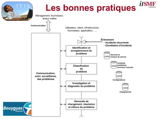 Identification et
enregistrement du
problème
Classification
du
problème
Investigation et
diagnostic du problème
Demande de
changement, résolution
et clôture du problème
Communication,
suivi, surveillance,
des problèmes
Événement
 Incidents récurrents
 Corrélation d’incidents
Communication
Management, fournisseur,
acteur métier
Utilisateur, client, infrastructure,
fournisseur, application, ….
Incidents,
problèmes,
et erreurs connues
CMDB
Changements
CMDB
Configurations
CMDB
Services et
niveaux de service
CMDB
Les bonnes pratiques
 