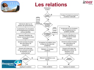Les relations
Déclaration
incident
Incident
routinier?
Correspond à
une erreur
connue?
Evaluer l’incident et suivre la
procédure habituelle
O
N
O
Informer le client sur la
solution de contournement
Incrémenter le nb d’incidents
de l’enregistrement de l’erreur
connue identifiée
Reporter l’identifiant de
l’erreur connue dans le ticket
d’incident
Enrichir le ticket d’incident
des informations de
classement
Extraire de la base des
erreurs connues la solution
de résolution ou de
contournement
Correspond à
un problème
connu?
N
N
Support
nécessaire?
Affecter le problème à une
équipe
Enregistrer le problème dans
la base de données des
problèmes
Déclarer un nouveau
problème
Incrémenter le nb d’incidents
de l’enregistrement du
problème identifié
Reporter l’identifiant du
problème dans le ticket
d’incident
Enrichir le ticket d’incident
des informations de
classement
Extraire de la base des
problèmes la solution de
résolution ou de
contournement
Support
nécessaire?
O
O O
Appliquer la solution Appliquer la solution
Traiter problème
N
N
Erreurs
connues
CMDB
Problèmes
CMDB
 