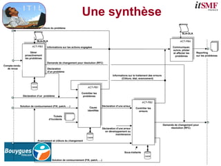 ACT-PB1
Contrôler les
problèmes
Tickets
d’Incidents
Déclaration d’un problème
Solution de contournement (FIX, patch, …)
ACT-PB2
Contrôler les
erreurs
Cause
identifiée
Informations sur le traitement des erreurs
(Clôture, état, avancement)
ACT-PB3
Gérer
proactivement
les problèmes
Demande de changement pour
résolution (RFC)
Demande de changement pour résolution (RFC)
Déclaration d’une erreur
Déclaration
d’un problème
Solution de contournement (FIX, patch, …)
Informations sur les actions engagées
Compte-rendu
de revue
Sous-traitants
Déclaration d’une erreur
en développement ou
maintenance
CMDB
CMDB
CMDB
CMDB
CMDB
CMDB
Reporting
sur les problèmes
ACT-PB4
Communiquer,
suivre, piloter
et affecter les
problèmes
SLA-OLA
SLA-OLA
SLA-OLA
SLA-OLA
Avancement et clôture du problème
Avancement et clôture du changement
Une synthèse
 