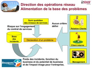Direction des opérations réseau
Alimentation de la base des problèmes
Base
des
incidents
Relation Clients
Client interne
Management
Déclaration d’un problème
Poids des incidents, fonction du
business et du potentiel de business
et de l’impact image pour l’entreprise,
Suivi quotidien
des niveaux de services
Risque sur l’engagement
du contrat de services
Aucun critère
défini
 