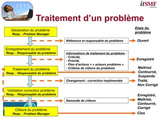 Traitement d’un problème
Déclaration du problème
Resp. : Problem Manager
Enregistrement du problème
Resp. : Responsable du problème
Traitement du problème
Resp. : Responsable du problème
Validation correction problème
Resp. : Responsable du problème
Clôture du problème
Resp. : Problem Manager
Etats du
problème
Référence et responsable du problème Ouvert
Changement : correction implémentée Traité,
Non Corrigé
Informations de traitement du problème :
- Criticité,
- Priorité,
- Plan d’actions + « acteurs problème »
- Critères de clôture du problème
Enregistré
Demande de clôture
Enregistré,
Maîtrisé,
Contourné,
Corrigé
Maîtrisé
Contourné,
Suspendu
Clos
 