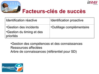 Facteurs-clés de succès
Identification réactive Identification proactive
•Gestion des incidents
•Gestion du timing et des
priorités
•Outillage complémentaire
•Gestion des compétences et des connaissances
Ressources affectées
Arbre de connaissances (référentiel pour SD)
 