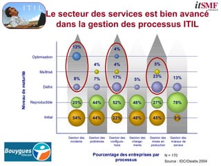 54% 44% 22% 48% 45% 9%
25% 44% 52% 48% 27% 78%
8% 7% 17%
5%
23% 13%
4% 4% 5%
13% 4%
Optimisation
Maîtrisé
Défini
Reproductible
Initial
Niveau
de
maturité
Gestion des
incidents
Gestion des
problèmes
Gestion des
configura-
tions
Gestion des
change-
ments
Gestion des
mises en
production
Gestion des
niveaux de
service
Pourcentage des entreprises par
processus
54% 44% 22% 48% 45% 9%
25% 44% 52% 48% 27% 78%
8% 7% 17%
5%
23% 13%
4% 4% 5%
13% 4%
Optimisation
Maîtrisé
Défini
Reproductible
Initial
Niveau
de
maturité
Gestion des
incidents
Gestion des
problèmes
Gestion des
configura-
tions
Gestion des
change-
ments
Gestion des
mises en
production
Gestion des
niveaux de
service
Gestion des
incidents
Gestion des
problèmes
Gestion des
configura-
tions
Gestion des
change-
ments
Gestion des
mises en
production
Gestion des
niveaux de
service
Pourcentage des entreprises par
processus
Le secteur des services est bien avancé
dans la gestion des processus ITIL
N = 170
Source : IDC/Osiatis 2004
 