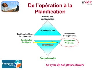 De l’opération à la
Planification
Centre de service
Gestion des
Incidents
Gestion des
Problèmes
Gestion des
configurations
Gestion des
Changements
Gestion des Mises
en Production
OPERATION
PLANIFICATION
Centre de service
Gestion des
Incidents
Gestion des
Problèmes
Gestion des
configurations
Gestion des
Changements
Gestion des Mises
en Production
OPERATION
PLANIFICATION
Le cycle de nos futurs ateliers
 