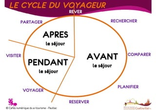 LE CYCLE DU VOYAGEUR
REVER

RECHERCHER

PARTAGER

APRES
le séjour
VISITER

PENDANT

AVANT

COMPARER

le séjour

le séjour
PLANIFIER

VOYAGER

T

© Cafés numérique du e-tourisme - Pauillac

RESERVER

 
