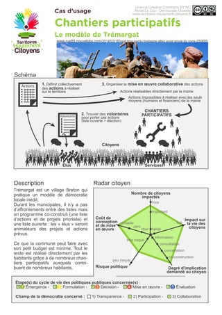 Cas d’usage
Schéma
Radar citoyenDescription
Chantiers participatifs
Le modèle de Trémargat
Citoyens
Nombre de citoyens
impactés
Impact sur
la vie des
citoyensfaiblecher
zéro
rentable fort
information
peu risqué
très risqué
consultation
concertation
co-construction
important
tous
Degré d'implication
demandé au citoyen
Coût de
conception
et de mise
en œuvre
Risque politique
Champ de la démocratie concerné : 1) Transparence - 2) Participation - 3) Collaboration
Trémargat est un village Breton qui
pratique un modèle de démocratie
locale inédit.
Durant les municipales, il n’y a pas
d’affrontements entre des listes mais
un programme co-construit (une liste
d’actions et de projets priorisés) et
une liste ouverte : les « élus » seront
animateurs des projets et actions
prévus.
Ce que la commune peut faire avec
son petit budget est minime. Tout le
reste est réalisé directement par les
habitants grâce à de nombreux chan-
tiers participatifs auxquels contri-
buent de nombreux habitants.
Étape(s) du cycle de vie des politiques publiques concernée(s) :
1 Émergence - 2 Formulation - 3 Décision - 4 Mise en œuvre - 5 Évaluation
www.rue89.nouvelobs.com/2014/03/16/cest-trou-perdu-bretagne-allez-avoir-envie-dy-vivre-250685
ServicesÉlus
Volontaires
Actions 1. Définir collectivement
des actions à réaliser
sur le territoire
3. Organiser la mise en œuvre collaborative des actions
2. Trouver des volontaires
pour porter ces actions
(liste ouverte > élection)
Actions réalisables directement par la mairie
Actions impossibles à réaliser avec les seuls
moyens (humains et financiers) de la mairie
CHANTIERS
PARTICIPATIFS
Licence Creative Commons BY NC
Armel Le Coz - Démocratie Ouverte
www.territoires-hautement-citoyens.fr
 