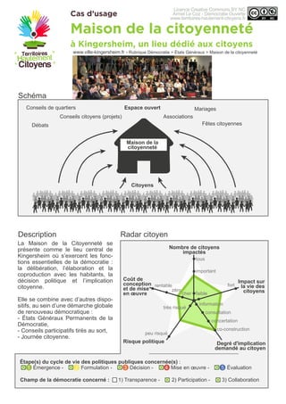 Cas d’usage
Schéma
Radar citoyenDescription
Maison de la citoyenneté
à Kingersheim, un lieu dédié aux citoyens
Citoyens
Nombre de citoyens
impactés
Impact sur
la vie des
citoyensfaiblecher
zéro
rentable fort
information
peu risqué
très risqué
consultation
concertation
co-construction
important
tous
Degré d'implication
demandé au citoyen
Coût de
conception
et de mise
en œuvre
Risque politique
Champ de la démocratie concerné : 1) Transparence - 2) Participation - 3) Collaboration
La Maison de la Citoyenneté se
présente comme le lieu central de
Kingersheim où s’exercent les fonc-
tions essentielles de la démocratie :
la délibération, l’élaboration et la
coproduction avec les habitants, la
décision politique et l’implication
citoyenne.
Elle se combine avec d’autres dispo-
sitifs, au sein d’une démarche globale
de renouveau démocratique :
- États Généraux Permanents de la
Démocratie,
- Conseils participatifs tirés au sort,
- Journée citoyenne.
Étape(s) du cycle de vie des politiques publiques concernée(s) :
1 Émergence - 2 Formulation - 3 Décision - 4 Mise en œuvre - 5 Évaluation
www.ville-kingersheim.fr - Rubrique Démocratie > États Généraux > Maison de la citoyenneté
Maison de la
citoyenneté
Espace ouvert
Associations
Fêtes citoyennesDébats
MariagesConseils de quartiers
Conseils citoyens (projets)
Licence Creative Commons BY NC
Armel Le Coz - Démocratie Ouverte
www.territoires-hautement-citoyens.fr
 