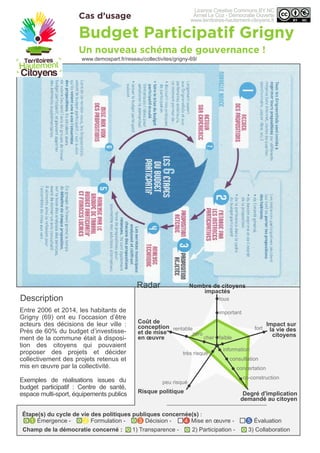 Cas d’usage
Description
Budget Participatif Grigny
Un nouveau schéma de gouvernance !
Nombre de citoyens
impactés
Impact sur
la vie des
citoyensfaiblecher
zéro
rentable fort
information
peu risqué
très risqué
consultation
concertation
co-construction
important
tous
Degré d'implication
demandé au citoyen
Coût de
conception
et de mise
en œuvre
Risque politique
Champ de la démocratie concerné : 1) Transparence - 2) Participation - 3) Collaboration
Entre 2006 et 2014, les habitants de
Grigny (69) ont eu l’occasion d’être
acteurs des décisions de leur ville :
Près de 60% du budget d’investisse-
ment de la commune était à disposi-
tion des citoyens qui pouvaient
proposer des projets et décider
collectivement des projets retenus et
mis en œuvre par la collectivité.
Exemples de réalisations issues du
budget participatif : Centre de santé,
espace multi-sport, équipements publics
Étape(s) du cycle de vie des politiques publiques concernée(s) :
1 Émergence - 2 Formulation - 3 Décision - 4 Mise en œuvre - 5 Évaluation
www.demospart.fr/reseau/collectivites/grigny-69/
Radar
Licence Creative Commons BY NC
Armel Le Coz - Démocratie Ouverte
www.territoires-hautement-citoyens.fr
 